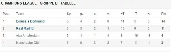 Champions League Gruppen Champions League Gruppen